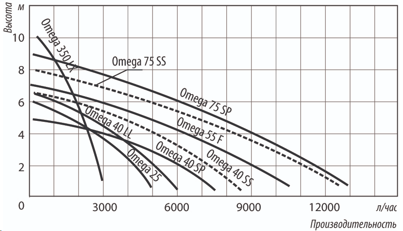 характеристика насосов Belamos OMEGA 55F BELAMOS