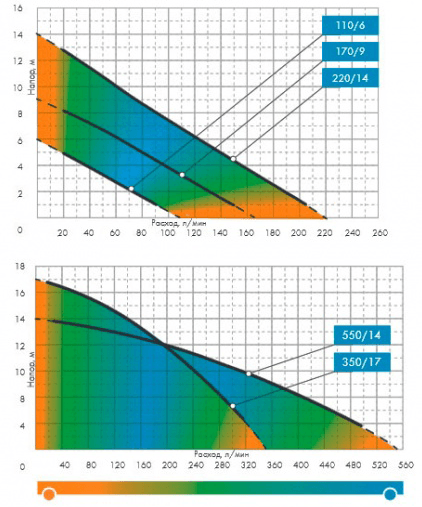 Дренажный насос Джилекс ДРЕНАЖНИК 110/8 купить в Минске, цена, фото